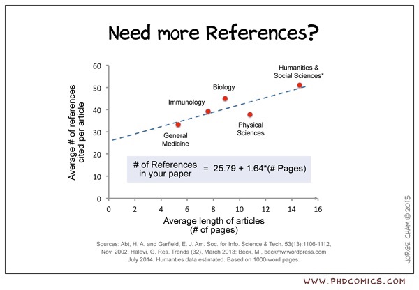 Social-science papers cite more references than physical-science papers