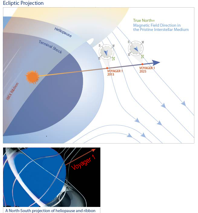 UNH: Yes, Voyager 1 did leave the heliosphere, despite those weird readings