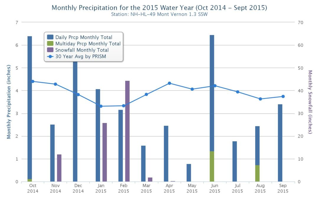 water year chart