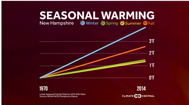 Winter is warming faster than other seasons in N.H. – much faster