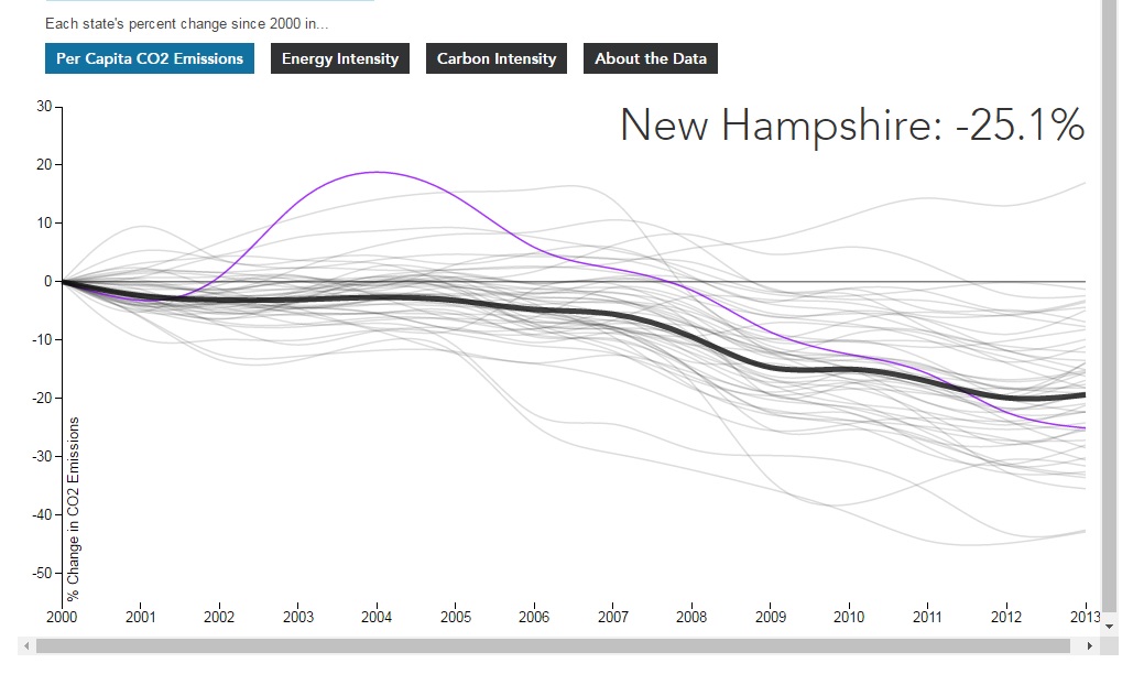 New Hampshire’s per-capita CO2 production has plummeted