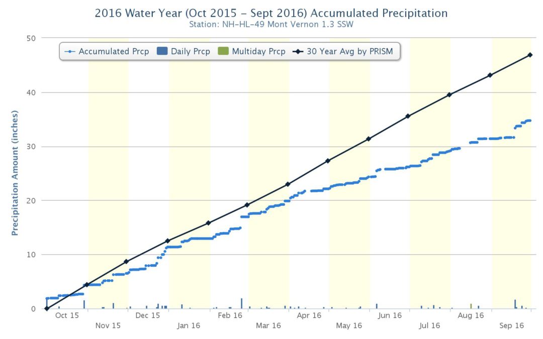 My backyard rain chart shows why wells are running dry