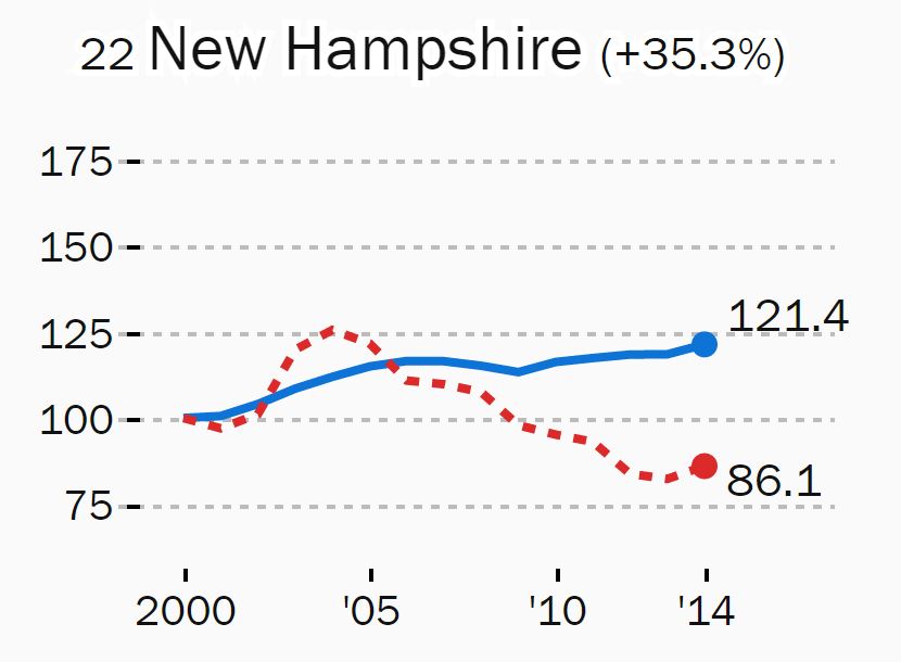 NH is “decarbonizing” economic growth, along with lots of other states