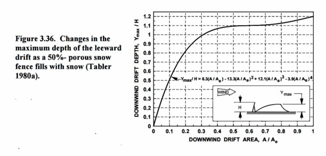 snowdrift analysis chart