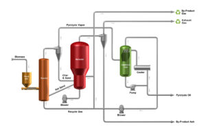 Ensyn.com illustration of its cellulosic biofuel system.