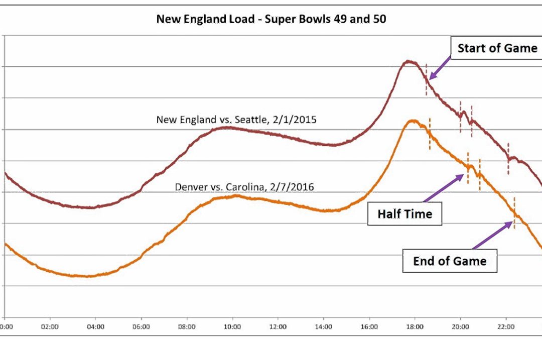 Super Bowl STEM & STEAM: Charts, Graphs, And Visual Numbers for