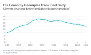 Chart by Bloomberg.com, from U.S. Energy Information Administration data.