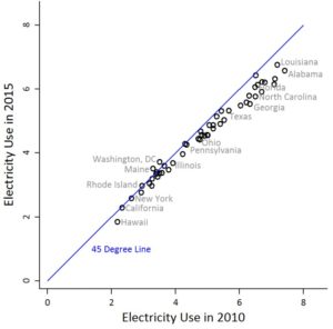 Source: Constructed by Lucas Davis at UC Berkeley using residential electricity consumption from EIA, and population statistics from the U.S. Census Bureau. Electricity use per capita is measured in megawatt hours.