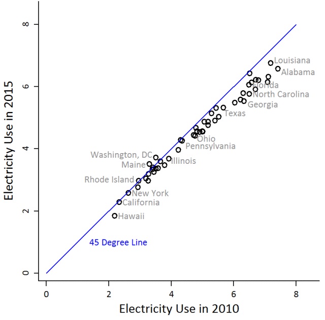 per capita energy use states