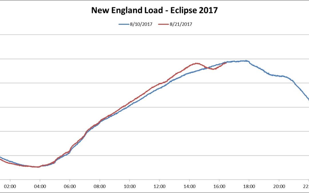 NE eclipse grid load