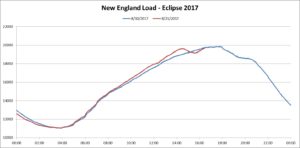 Solar eclipse effect on NE power grid - electricity production went up to compensate for drop in photovoltaic output.
