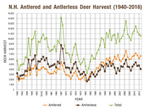 That decline in the early 1980s forced lawmakers to give up the job of setting hunting seasons in N.H.