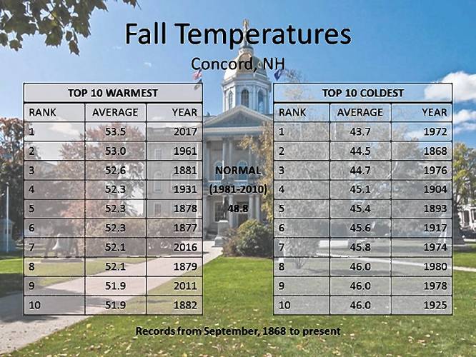 warmest record autumn concord