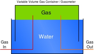 From wikipedia: How gas was stored inside a gasholder building, under a floating cap. The building surrounded the entire arrangement.