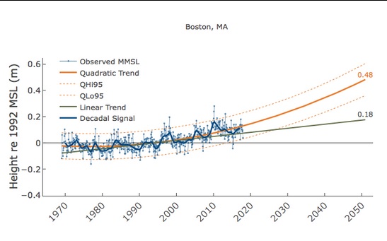 Boston sea level rise