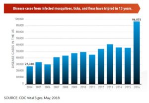CDC chart on rise of diseases from ticks, mosquitoes, fleas