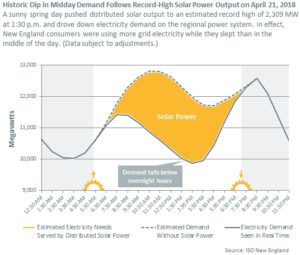 ISO-NE graph of power usage April 21