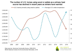 Graph shows decline in use of wood heat