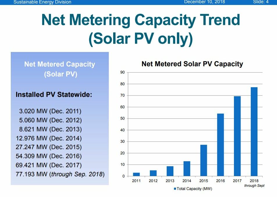 nh net metering over time