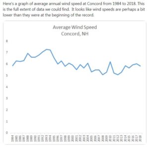 Average wind speed in Concord. Source: National Weather Service in Gray, Maine.