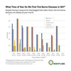 There's very little seasonal variation in the diseases that ticks carry. Chart by Sharon McElroy—BeBop Labs