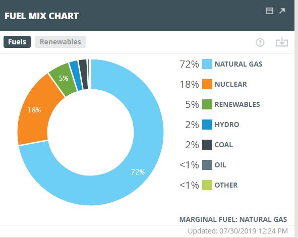 For a while on the N.E. grid, coal outdid solar & wind combined