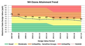 Ozone chart by NH DES