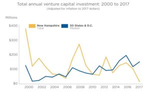 VC investments 2000-2017 in NH