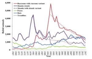 rabies by species over time - CDC