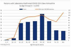 COVID19 cases in NH by age groups