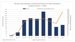 COVID by age group in NH