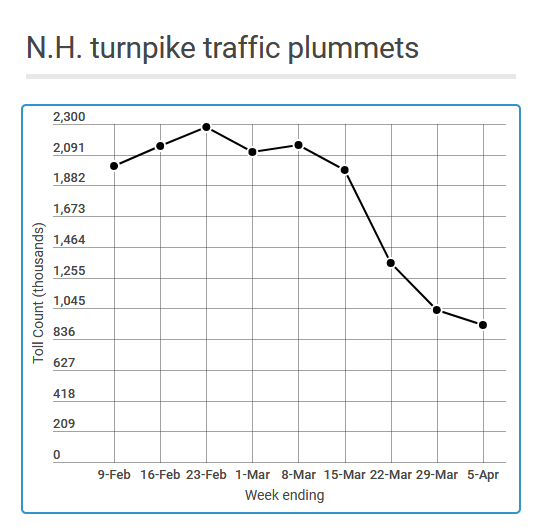 Turnpike traffic keeps falling