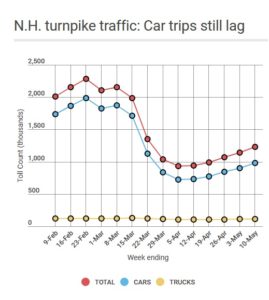 Traffic on N.H. turnpike system