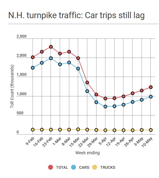 Truck traffic is back. Cars? Not so much.