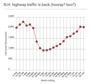 highway traffic chart