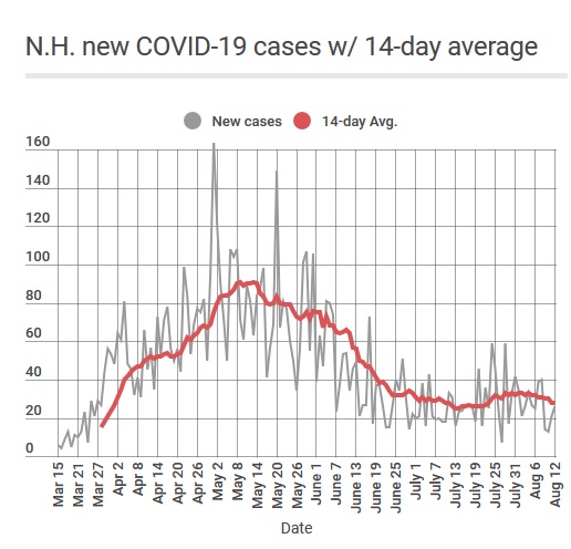 New COVID cases aren’t increasing but they’re not decreasing, either
