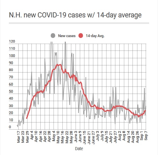 Fueled by colleges (esp. UNH), state COVID cases rise