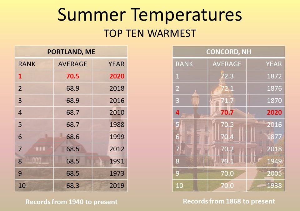Yes, the summer was hot: A record in Portland, hottest in 144 years in Concord