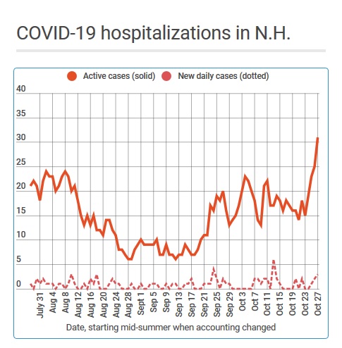 COVID hospitalizations are starting to rise in New Hampshire