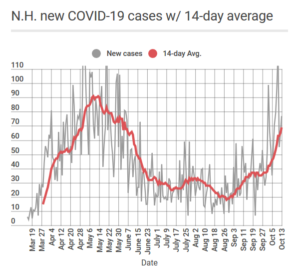 Oct 14 new cases NH