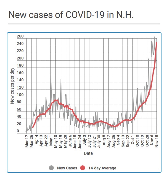 covid cases nov 15
