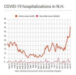 COVID hospitalizations Oct. 31