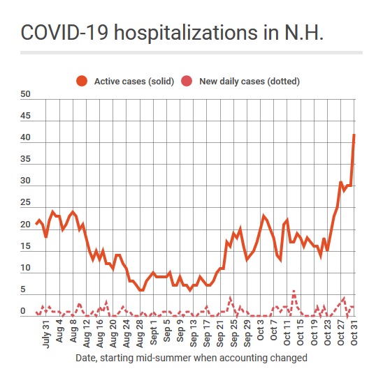COVID tracker: More cases enter the hospital, a really bad sign