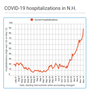 COVID hospitalizations in NH nov 19