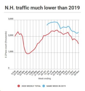 NH traffic numbers
