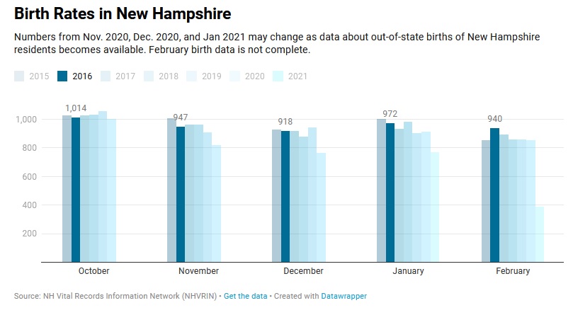 N.H. birth rates fall further due to the pandemic