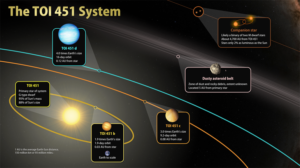 This illustration sketches out the main features of TOI 451, a triple-planet system located 400 light-years away in the constellation Eridanus. (Graphic courtesy of NASA/Goddard Space Flight Center)