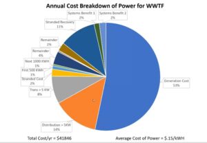 power cost chart for Bristol WWTF