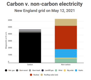 Carbon v. carbon-free electricity on NE grid