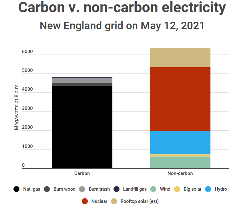 Carbon-free electricity on N.E. grid